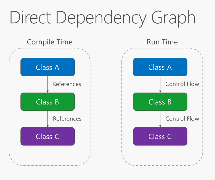 Direct Dependency Relationship