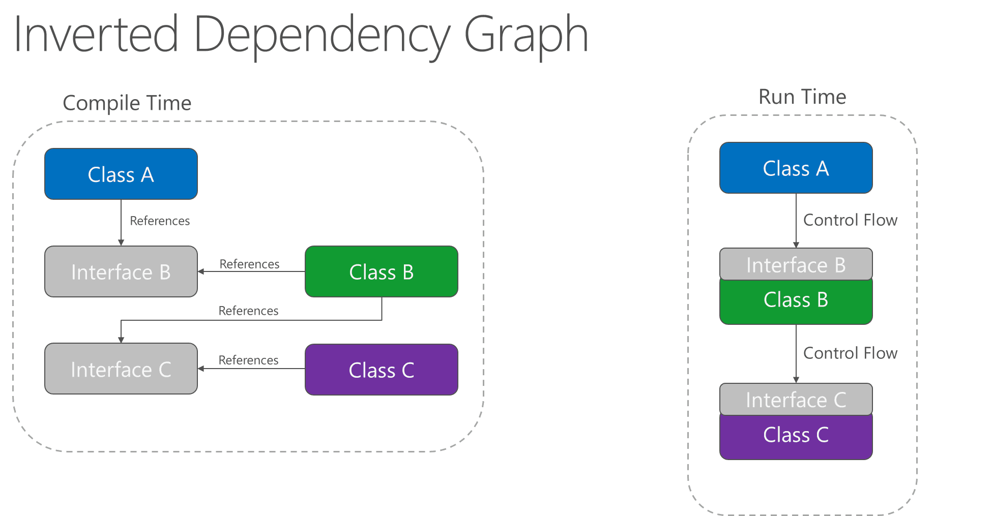 Inverted Dependency Relationship